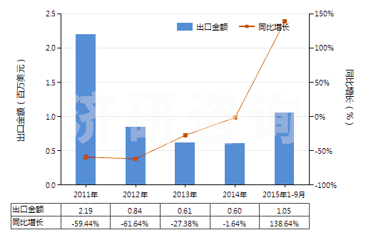 2011-2015年9月中國(guó)硫磺（升華、沉淀及膠態(tài)硫磺除外）(HS25030000)出口總額及增速統(tǒng)計(jì)